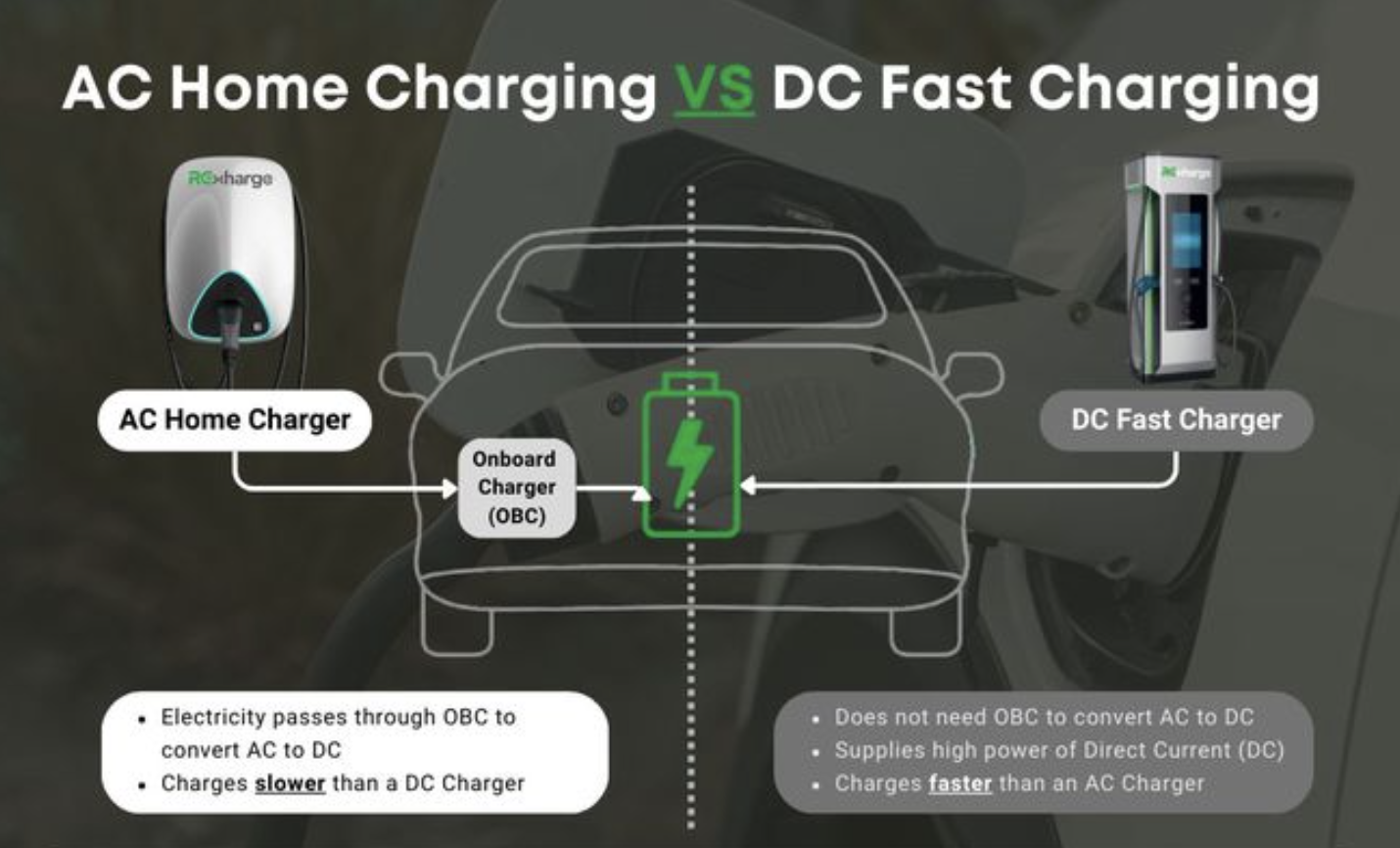 RExharge - AC and DC Charging comparison - AC charger - DC charger - EV charger Malaysia - EV charger installer - EV car charger - EV station Malaysia