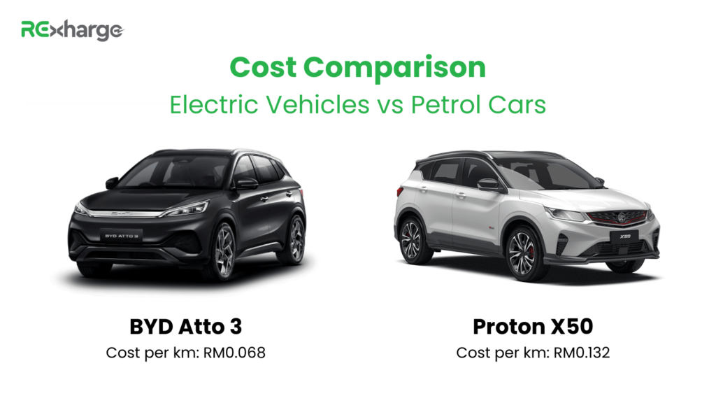 RExharge Cost Comparison Electric Vehicle vs Petrol Car