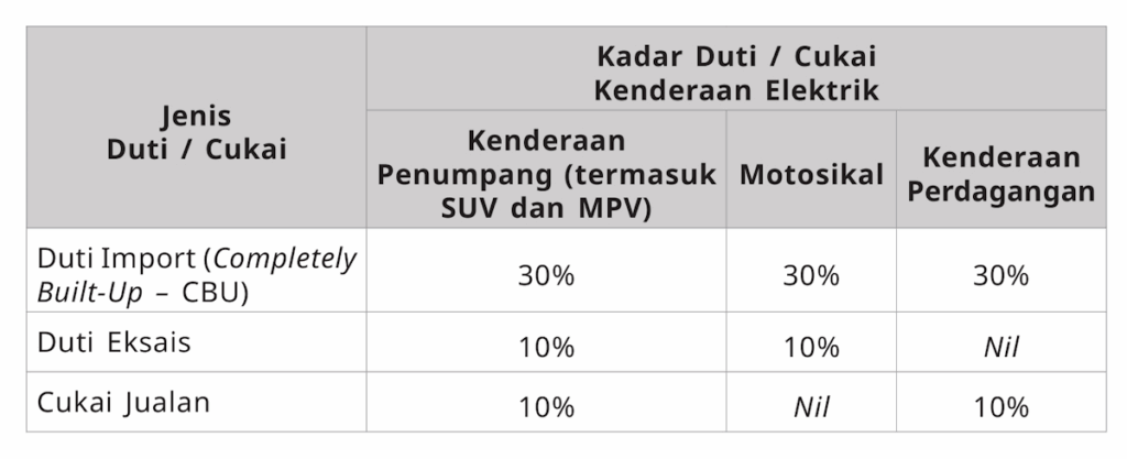 cbu ev import tax excise tax SST budget 2022